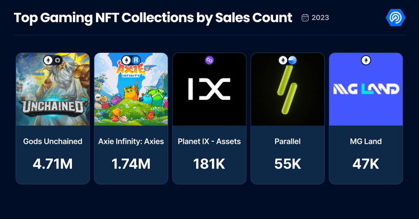 Top Gaming NFT collections by sales count of 2023