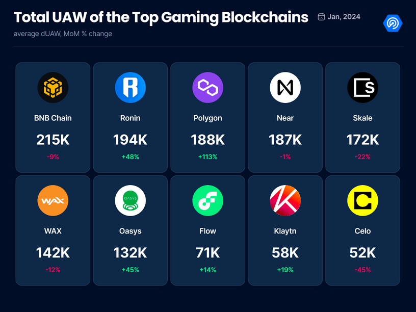 Total activity on the gaming blockchains in January 2024