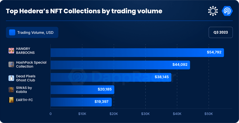 Top Hedera's NFT collections by trading volume