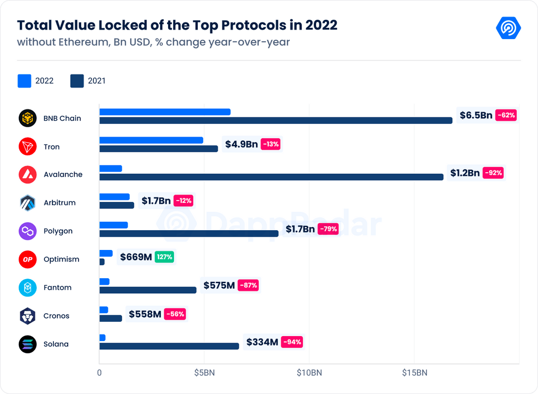 Dapp Industry Report – February 2022