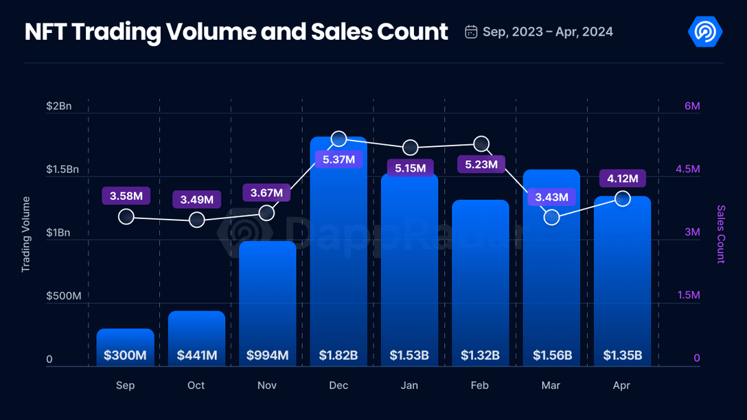 NFT trading volume in april and sales count (DappRadar)