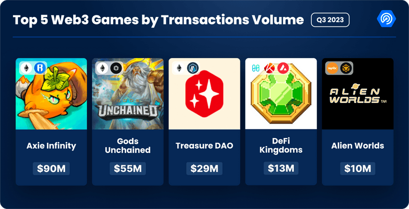 Top 5 Web3 games by Transactions volume in Q3 2023