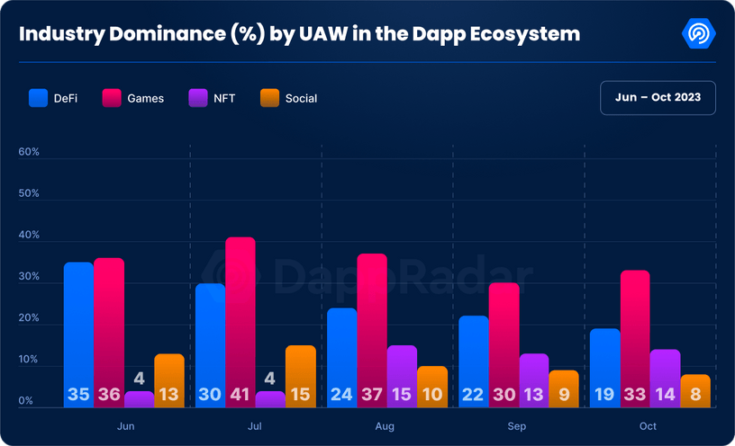 Industry Dominance by Unique Active Wallets in the Dapp Ecosystem in October 2023