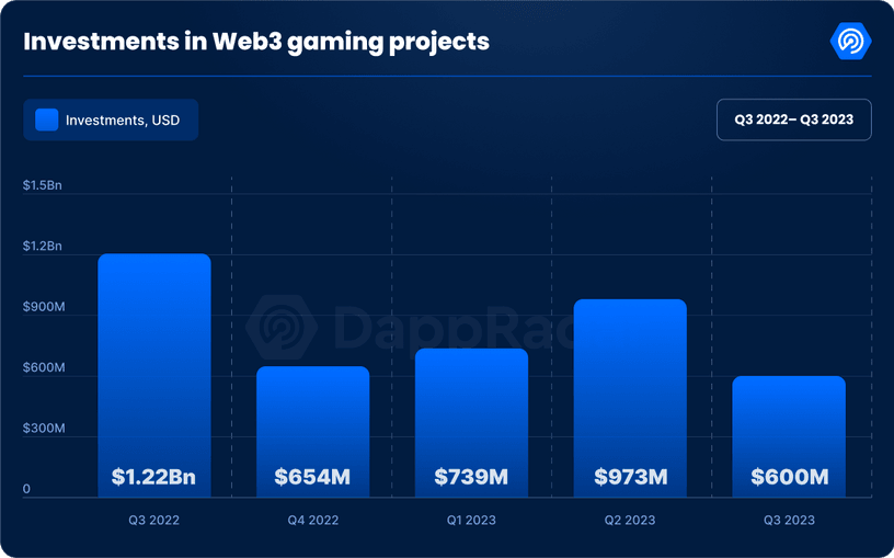 investments in web3 gaming projects from q3 2022 to q3 2023.
