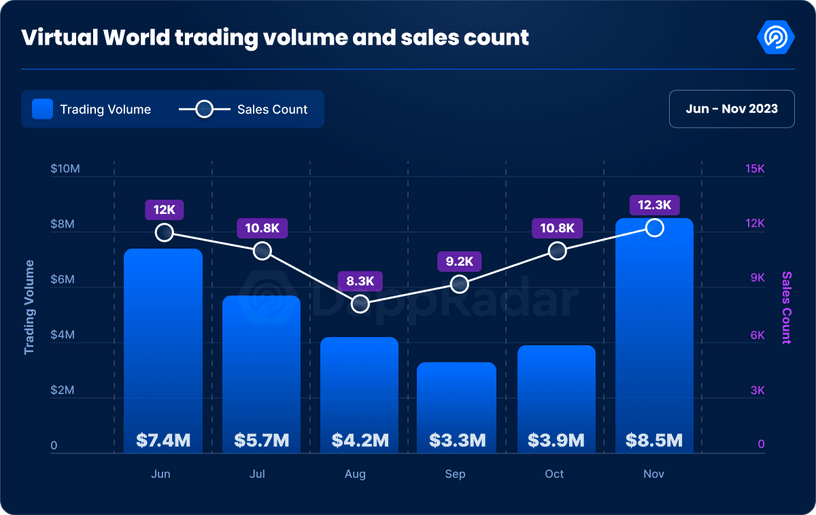 Virtual world trading volume and sales count 