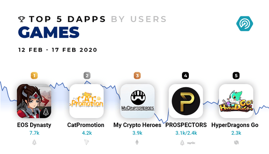 Dapps Games