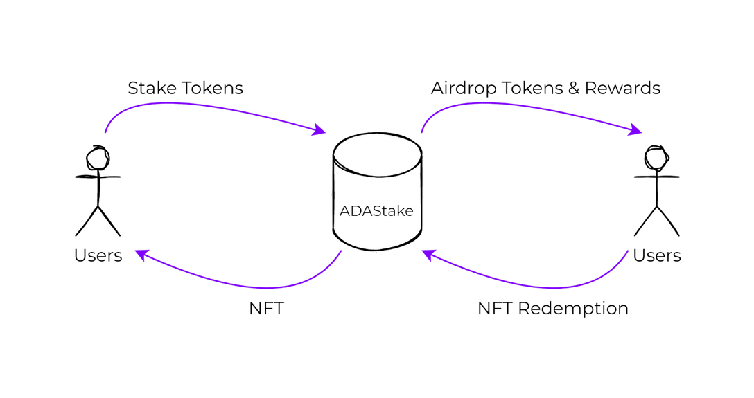 DeFi Perspective: The StakeADA Platform and Its Mechanics