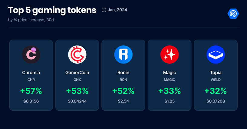Top 5 gaming tokens by % increase in January 2024, Ronin, Chromia, Magic with Teasure DAO and Topia with WRLD