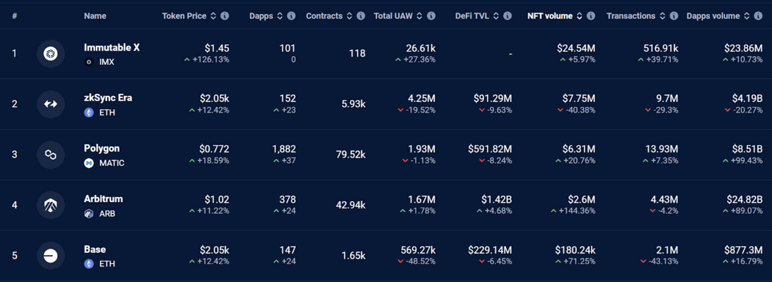 DappRadar’s ranking of Layer 2 chains ordered by NFT volume in the last 30 days