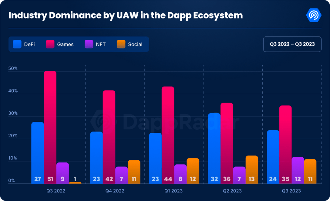 Industry Dominance by UAW in Dapp ecosystem - Aug 2023