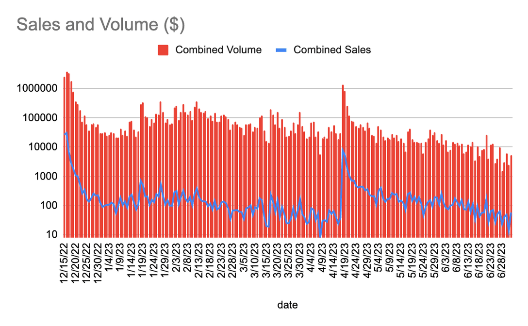 Trump NFT Collections Sales and Volume Combined