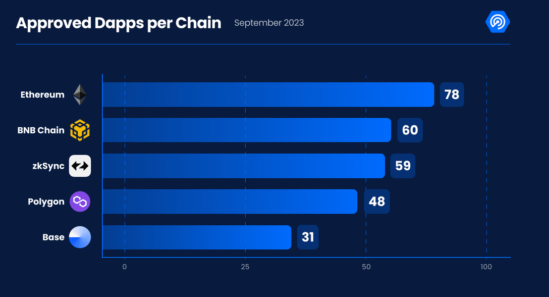 Top New Dapps On DappRadar: September 2023