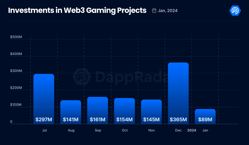 Investments in Web3 gaming projects in January 2024