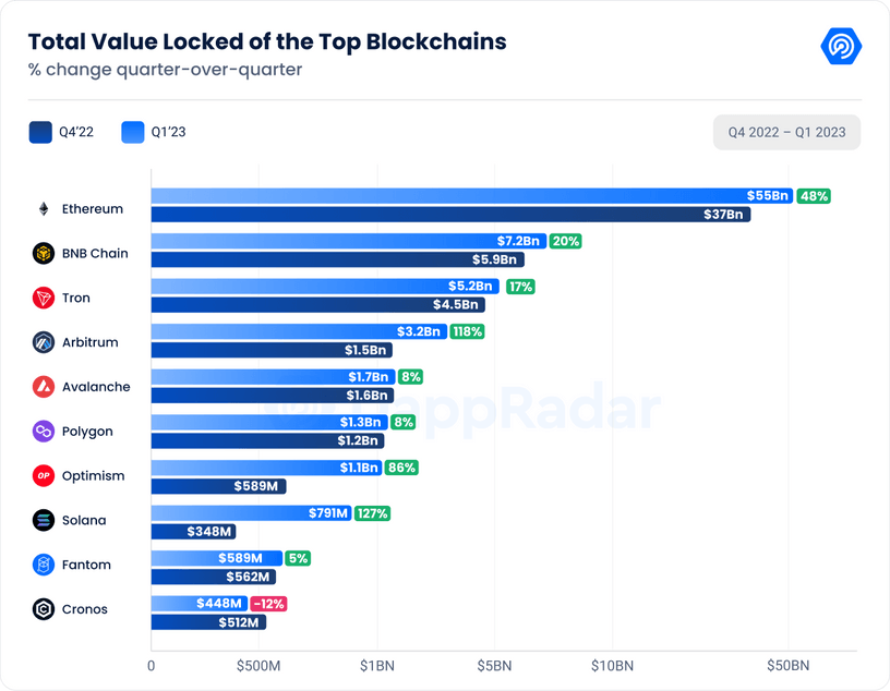 Total Value Locked of the Top Blockchain in Q1 2023