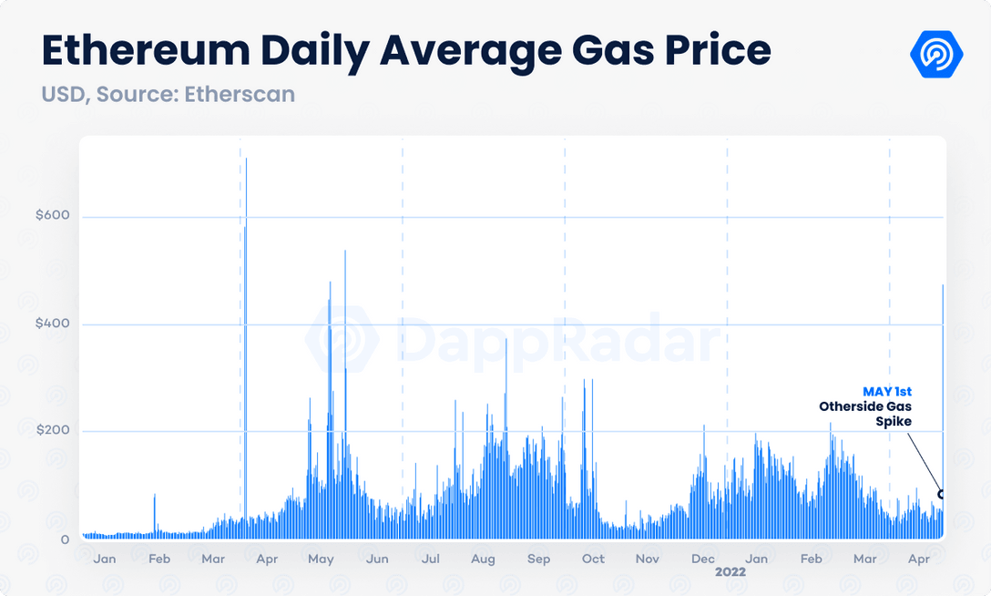 Dapp Industry Report – February 2022