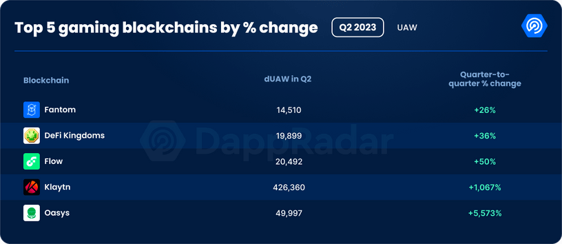 top 5 gaming blockchains by % change 