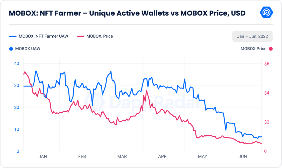 MOBOX NFT Farmer Unique Active Wallets vs MOBOX Price
