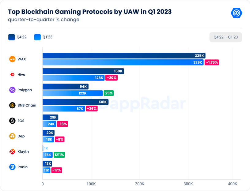 Top Blockchain gaming by UAW in Q1 2023