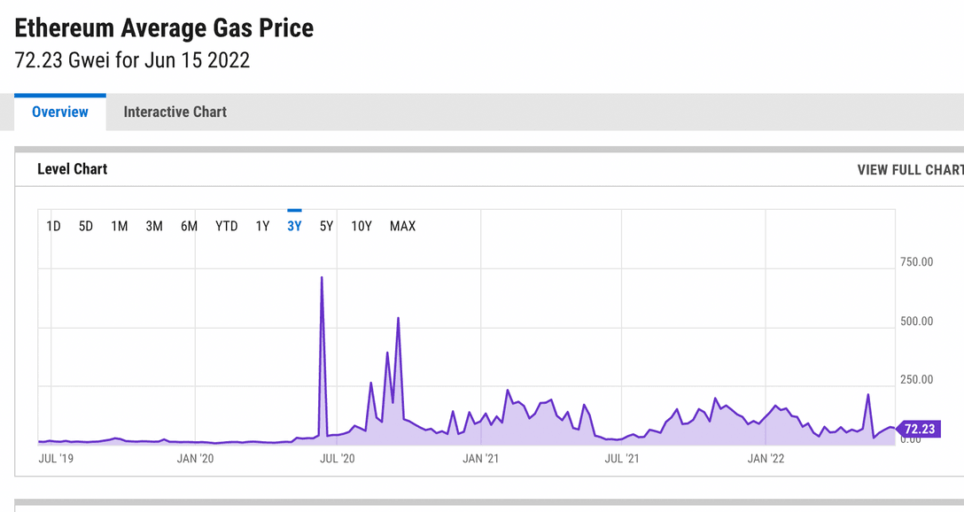 Ethereum gas price