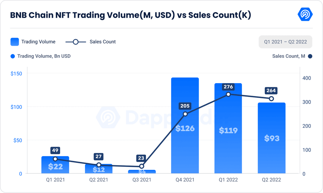BNB Chain NFT Trading Volume vs Sales Count 2022