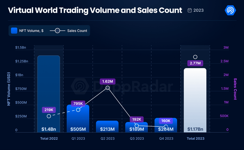 virtual world trading volume of 2023