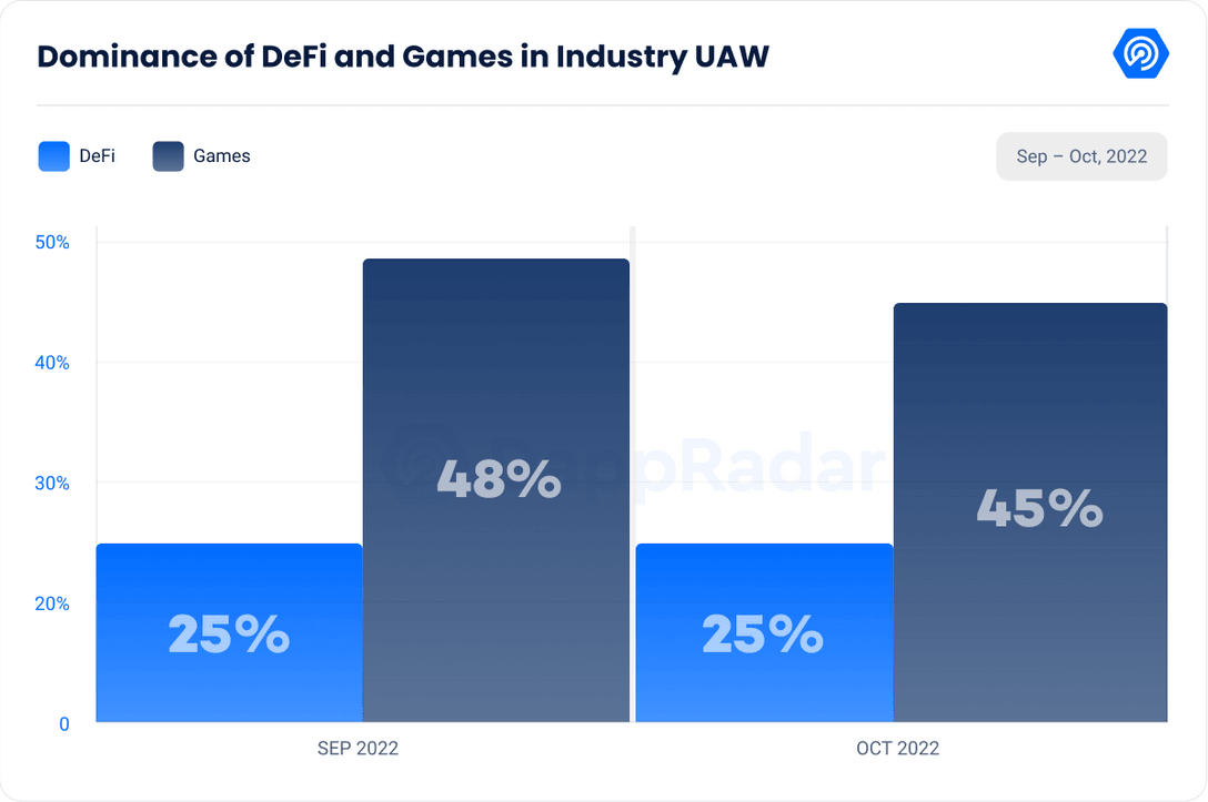 Dominance_of_DeFi_and_Games_in_Industry_UAW[1]