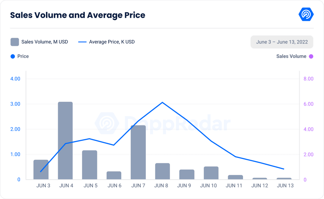 Sales Volume &amp; Average Price