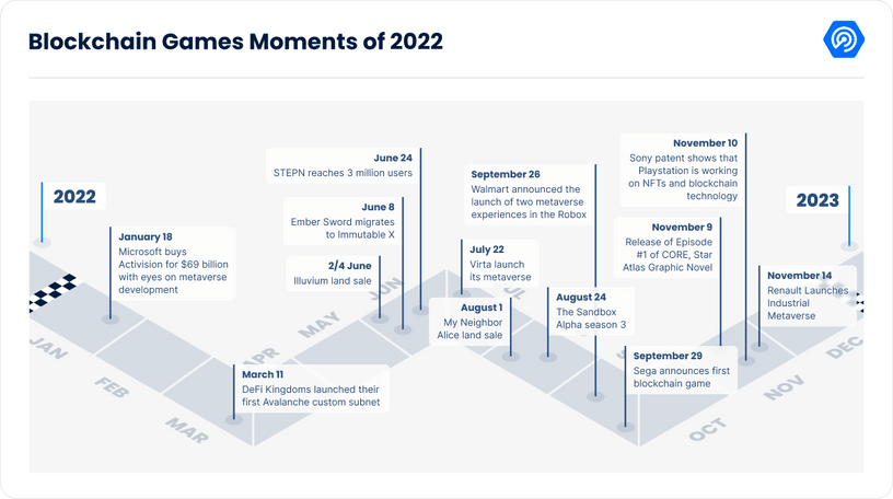 the most important blockchain moments in 2022