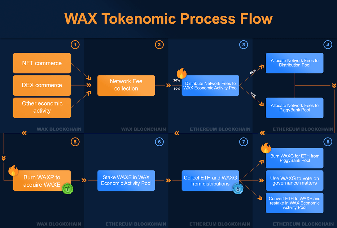WAX tokenomic model