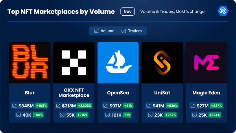 Top NFT marketplaces by volume in November 2023