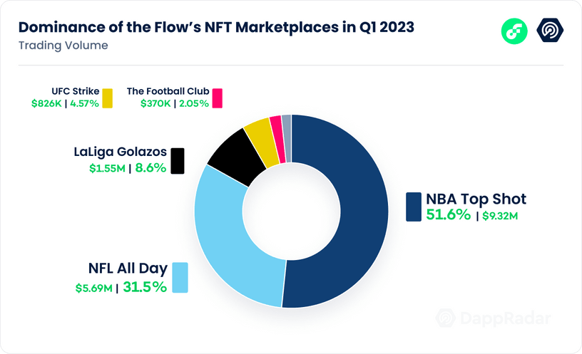 NFL Super Bowl LVII NFTs Surpass 1.5M as Crypto's Sports