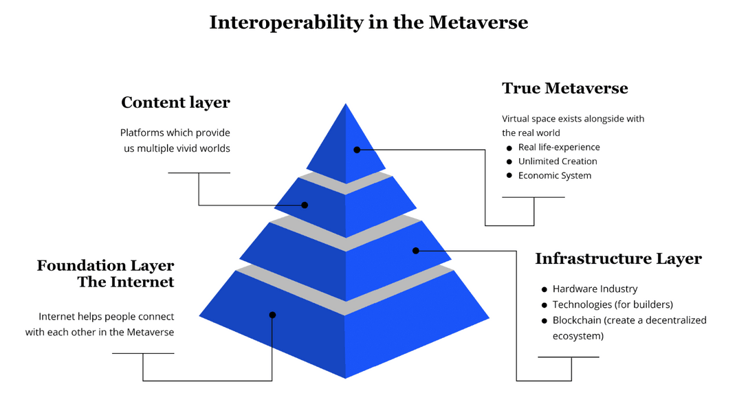 interoperability in the Metaverse