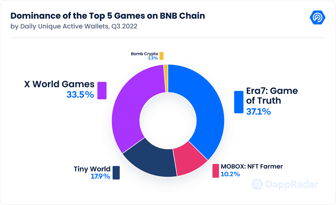 Dominance_of_the_Top_5_Games_on_BNB_Chain[1]