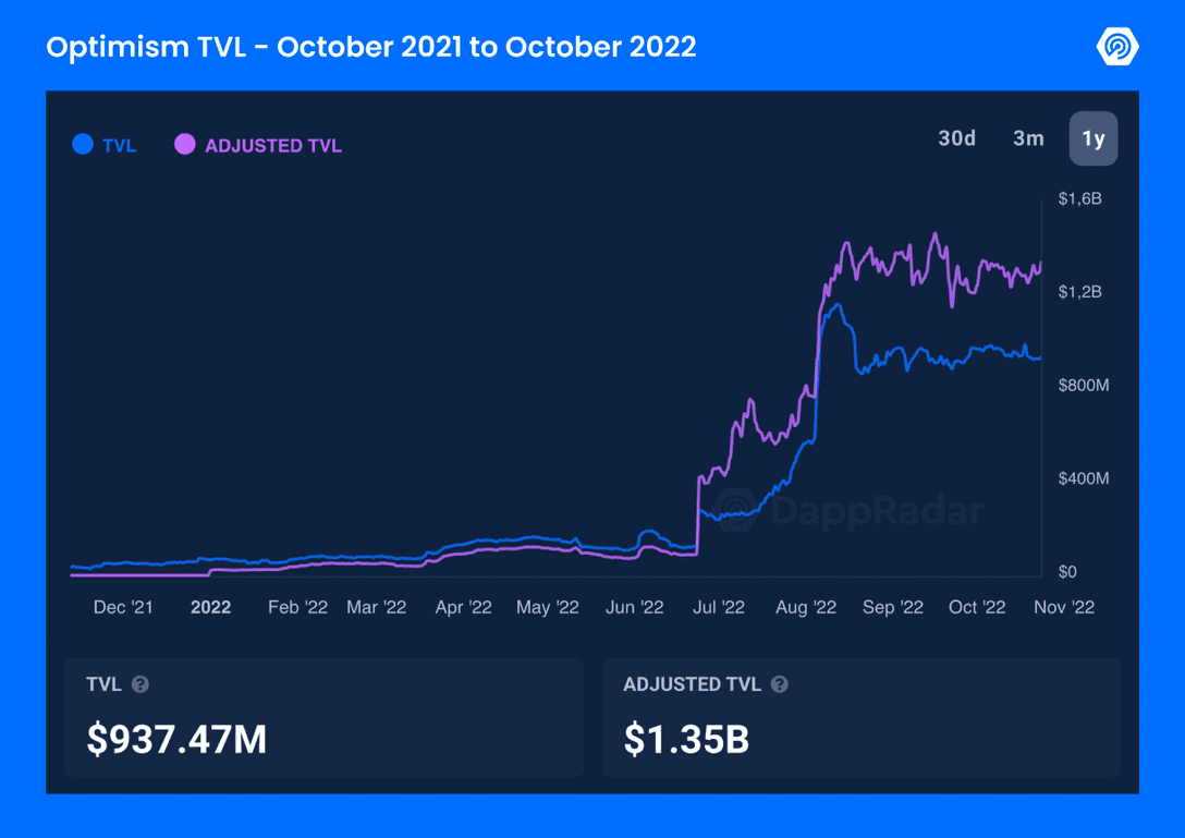 Optimism TVL - October 2021 to October 2022