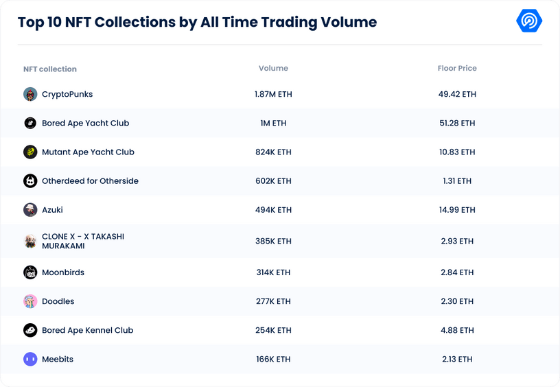 top 10 NFT collections by all time trading volume
