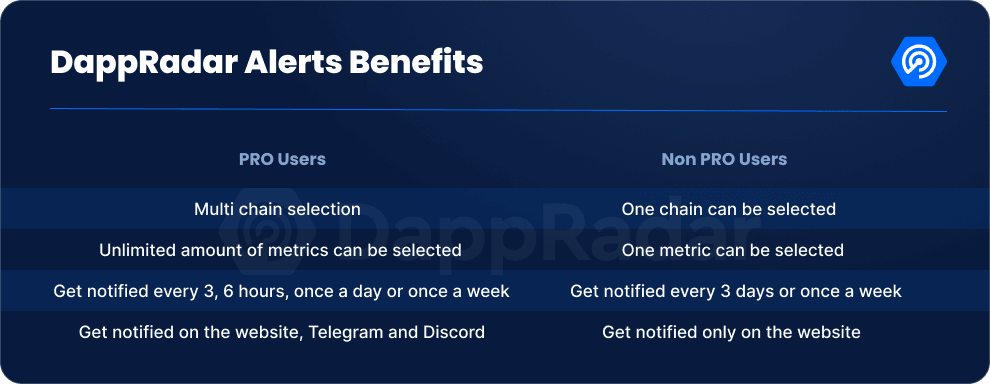 The benefits for PRO members when creating Custom Alerts on DappRadar