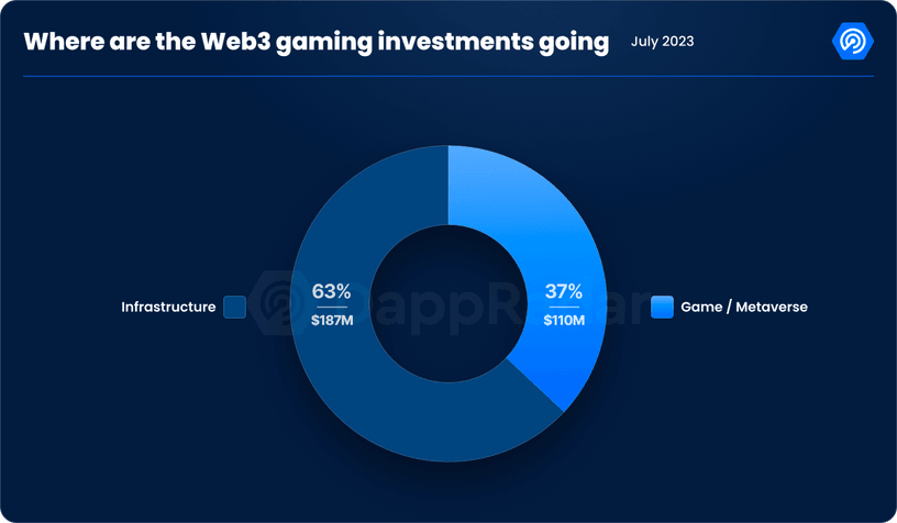 Gaming investments in 2022 — where's the money going?