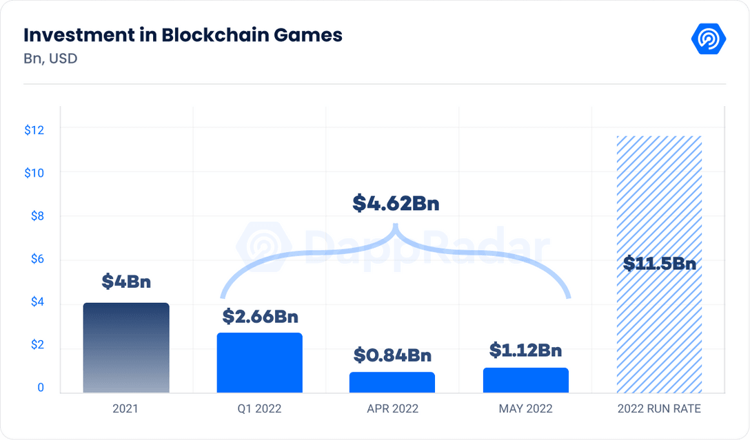 The State of Crypto Gaming in the Bear Market