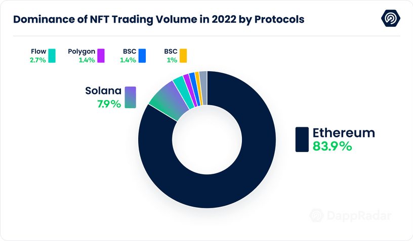 Dominance of NFT trading volume by protocols in 2022