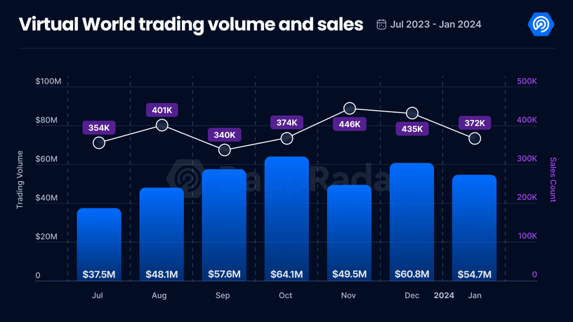 Metaverse trading volume and sales count in January 2024