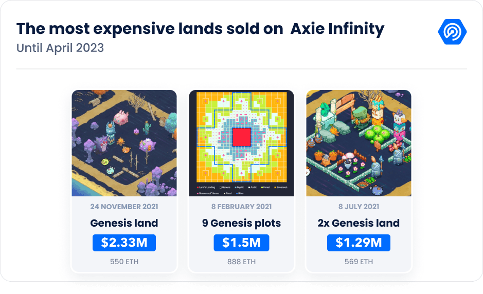 The most expensive lands sold on Axie Infinity