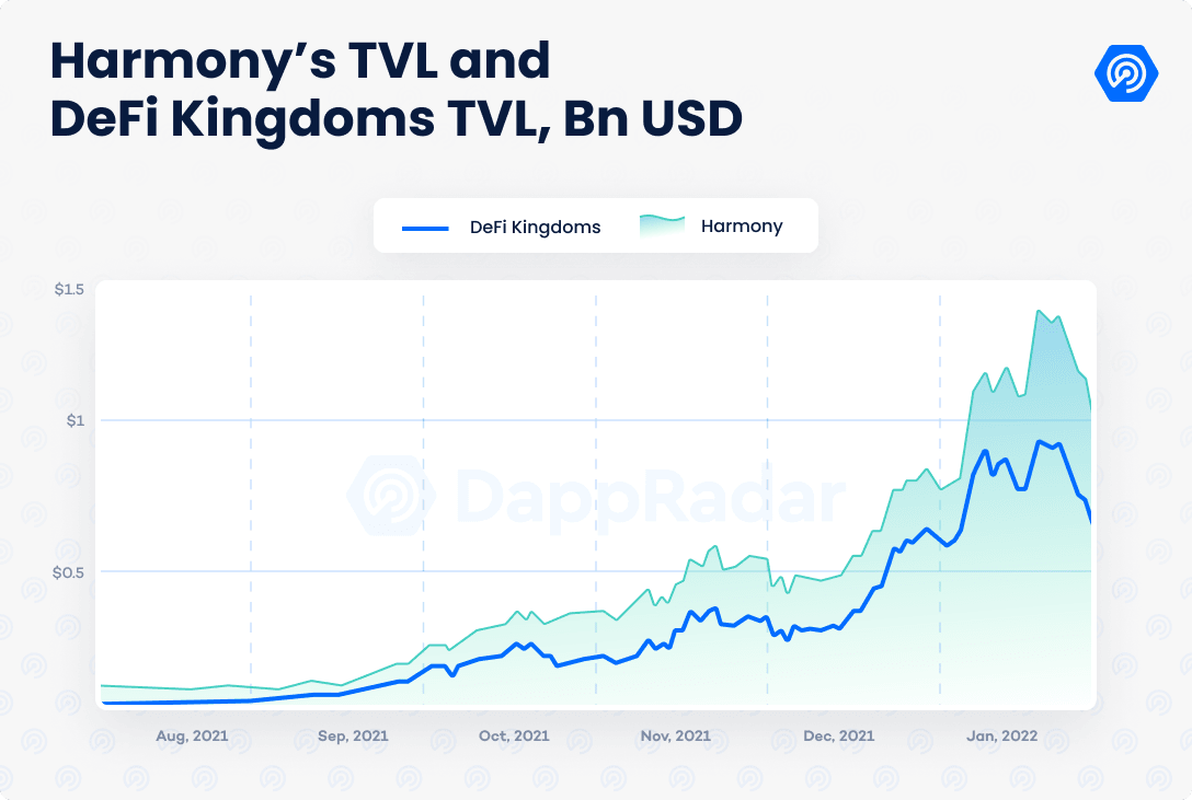 DappRadar X BGA – Blockchain Games Report January