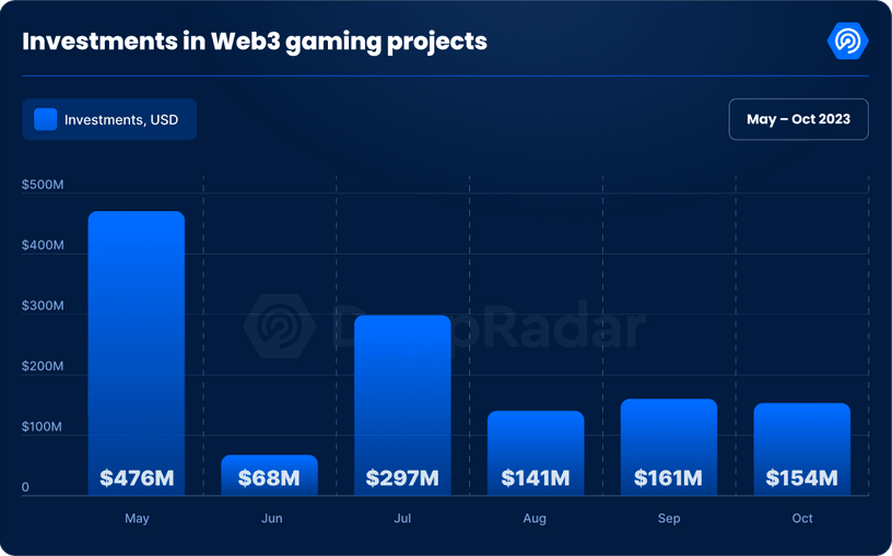 Investments in Web3 gaming projects and industry - October 2023
