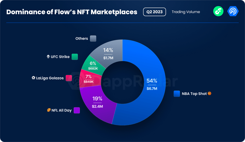 Flow's NFT marketplaces