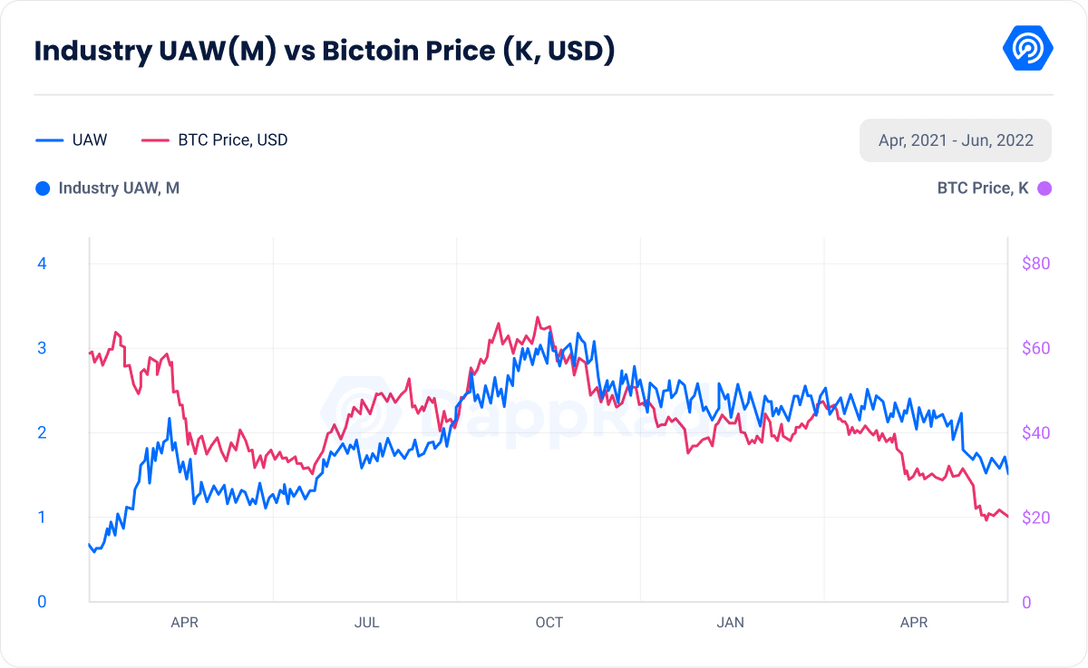 Industry UAW(M) vs Bictoin Price (K, USD)