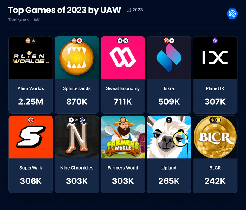 top web3 games of 2023 by UAW