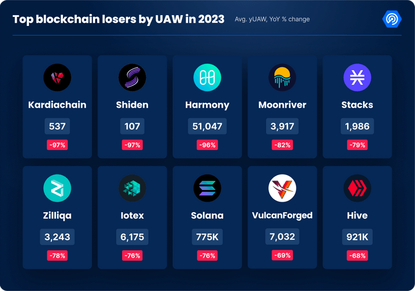 Top blockchain losers by UAW in 2023