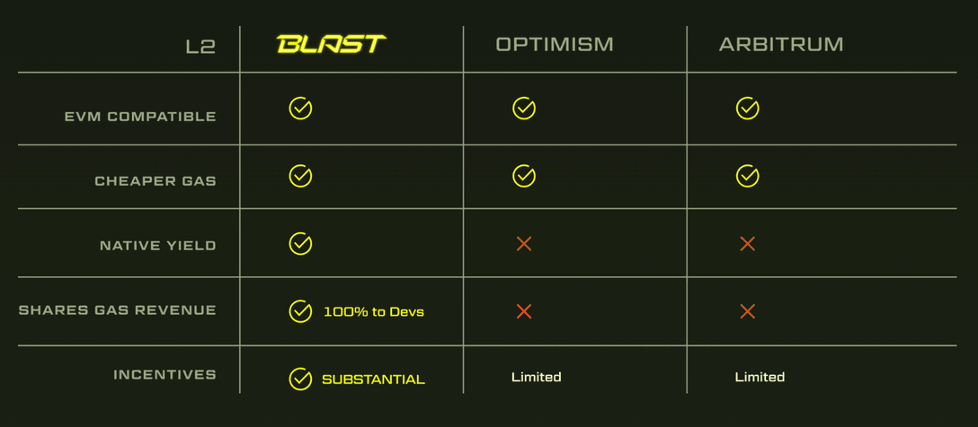 Blast Layer 2 comparison with Optimism and Arbitrum