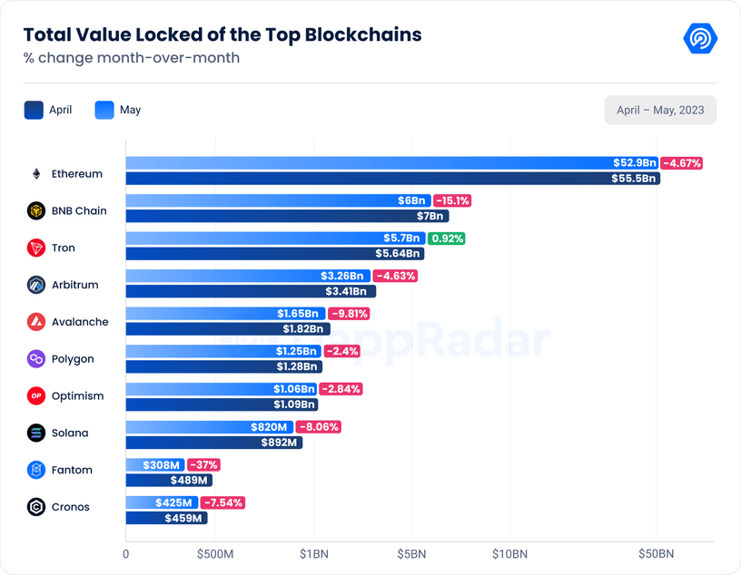 Total Volume Locked of the top blockchains, May 2023, DappRadar