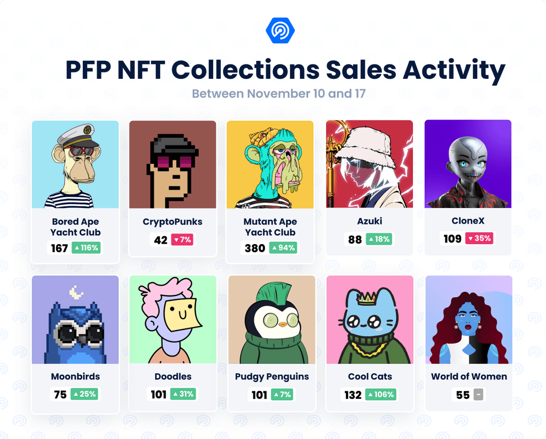PFP NFT Collections Sales Activity